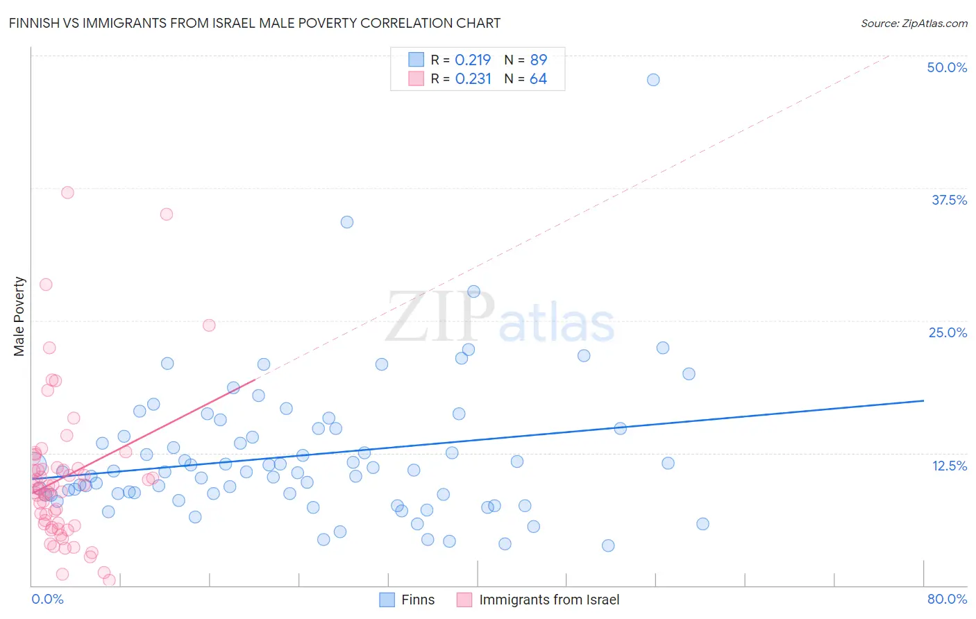 Finnish vs Immigrants from Israel Male Poverty