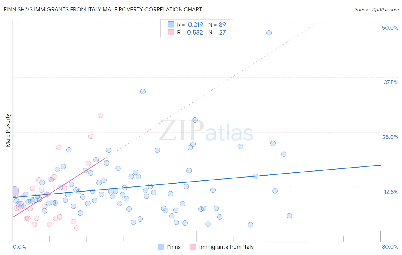 Finnish vs Immigrants from Italy Male Poverty