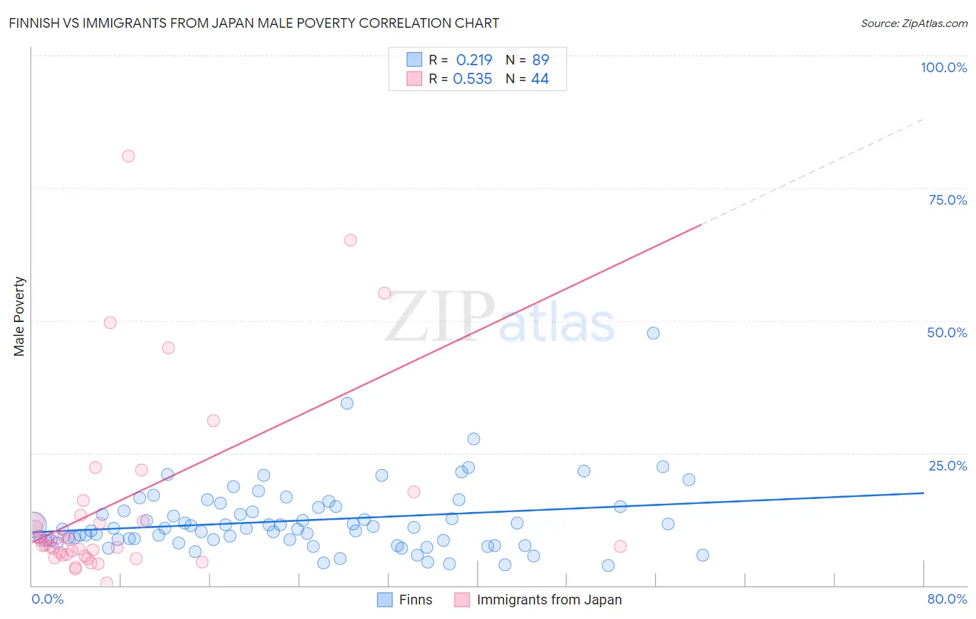 Finnish vs Immigrants from Japan Male Poverty