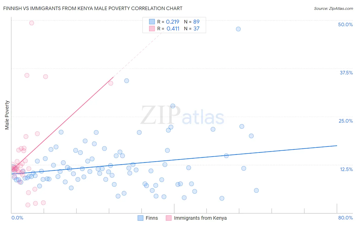 Finnish vs Immigrants from Kenya Male Poverty