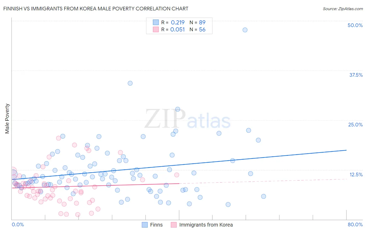 Finnish vs Immigrants from Korea Male Poverty