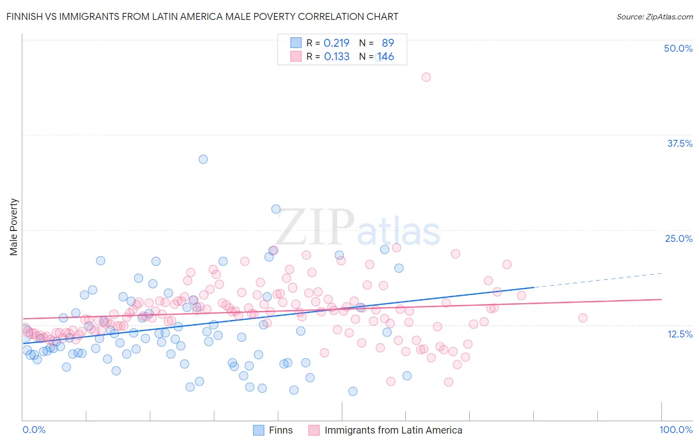 Finnish vs Immigrants from Latin America Male Poverty