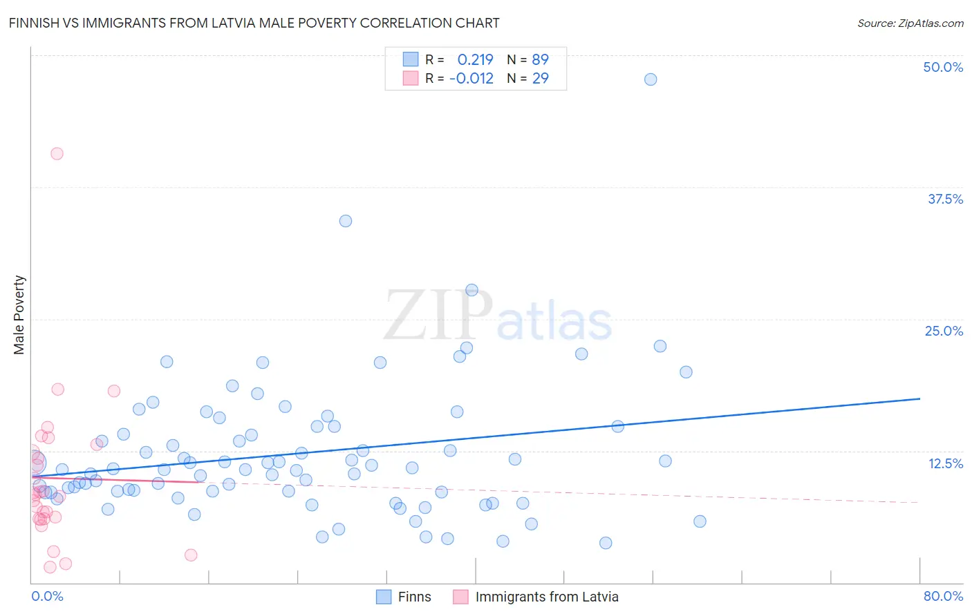 Finnish vs Immigrants from Latvia Male Poverty