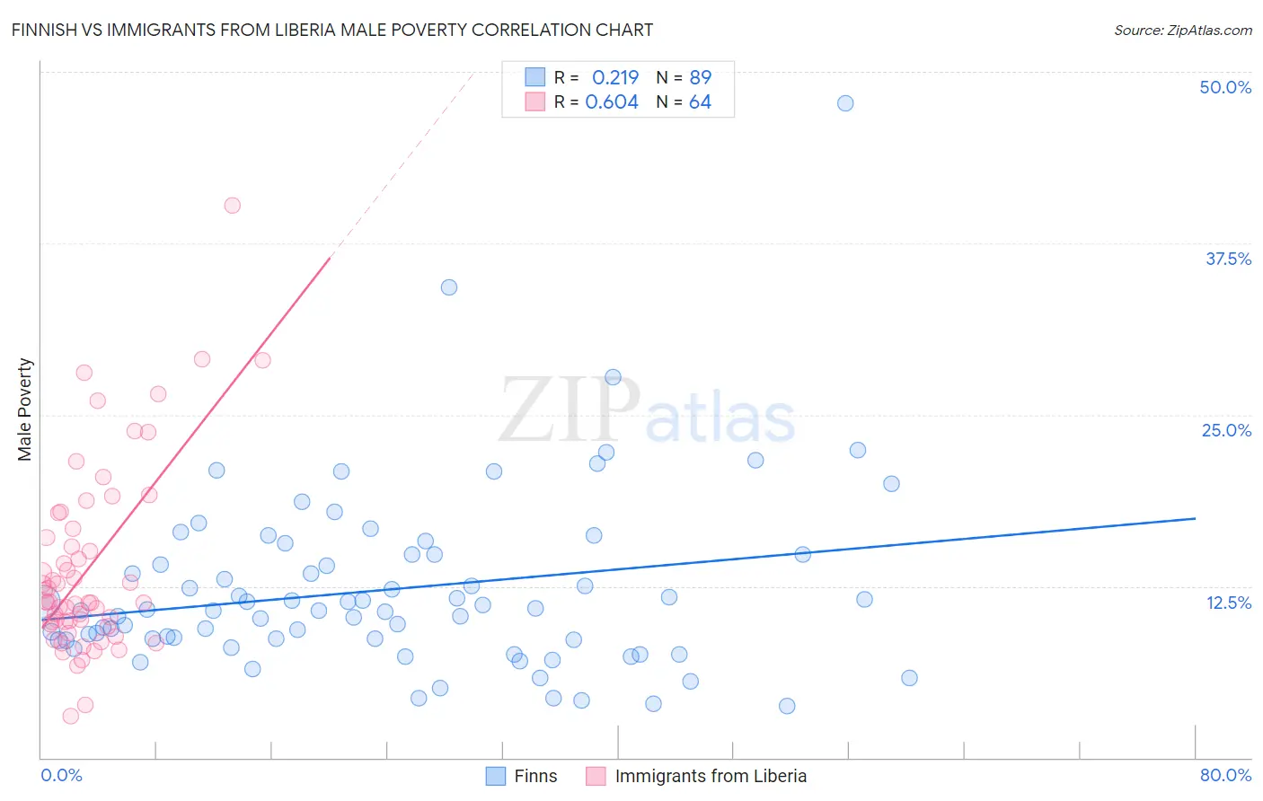 Finnish vs Immigrants from Liberia Male Poverty