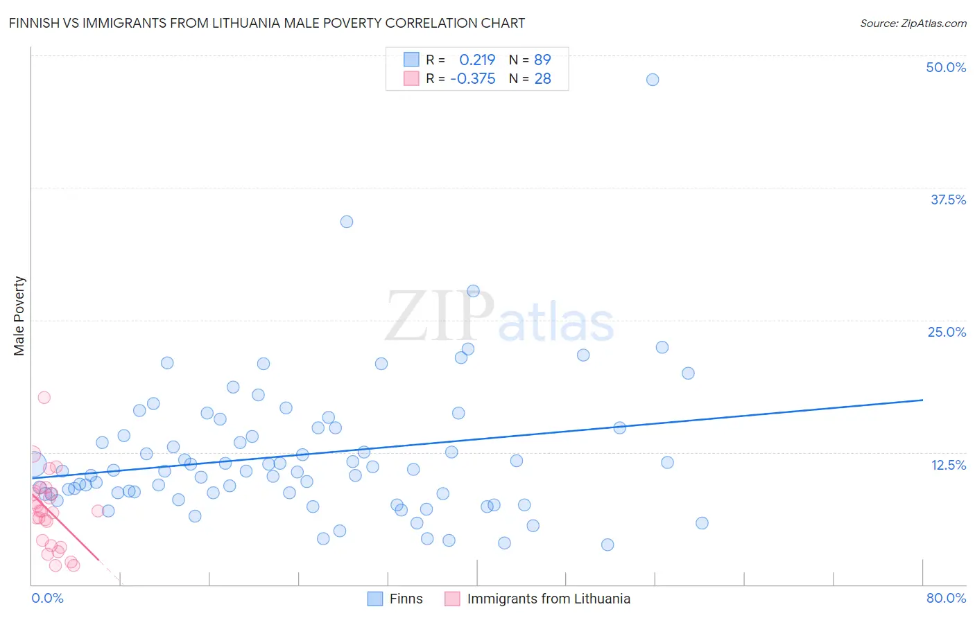 Finnish vs Immigrants from Lithuania Male Poverty