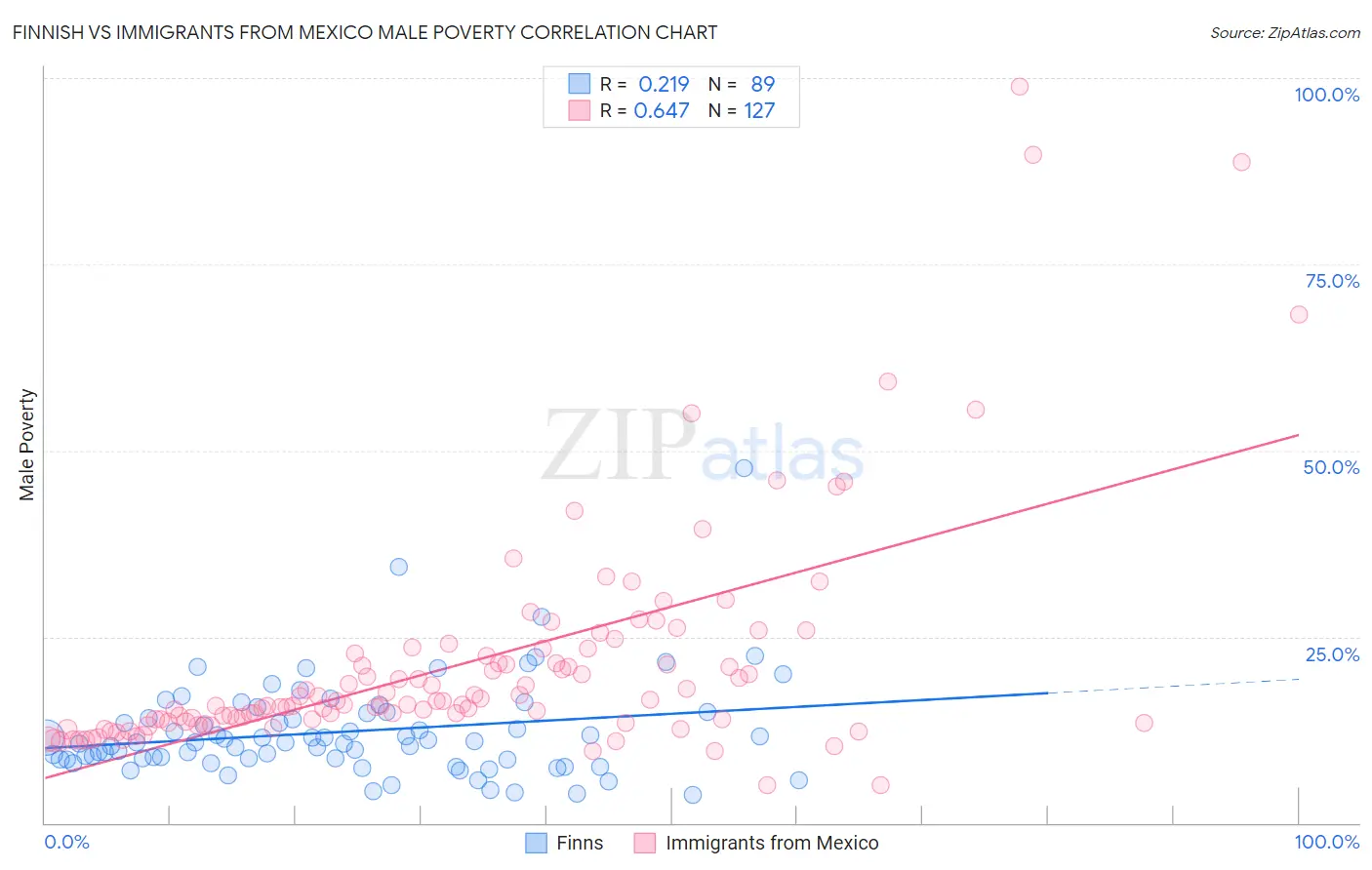 Finnish vs Immigrants from Mexico Male Poverty