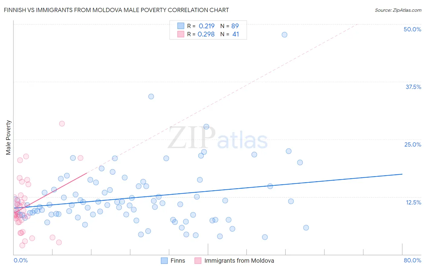 Finnish vs Immigrants from Moldova Male Poverty