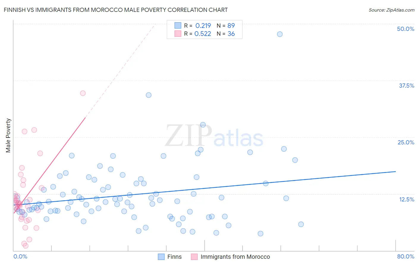 Finnish vs Immigrants from Morocco Male Poverty