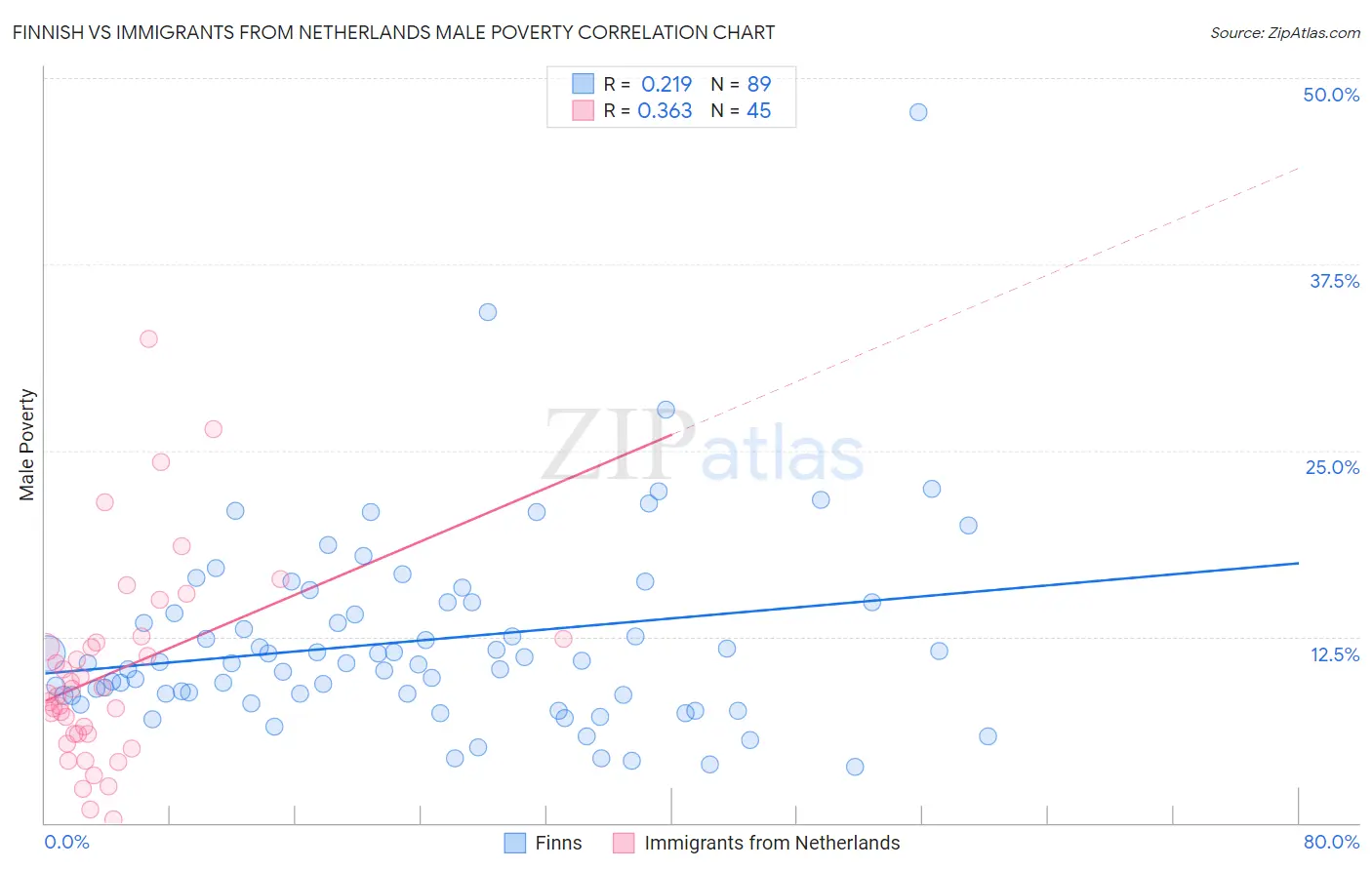 Finnish vs Immigrants from Netherlands Male Poverty