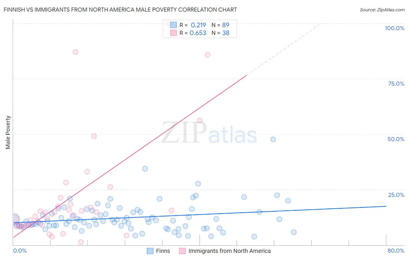 Finnish vs Immigrants from North America Male Poverty