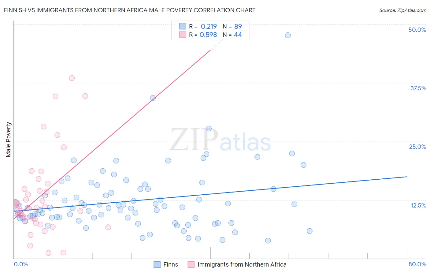 Finnish vs Immigrants from Northern Africa Male Poverty