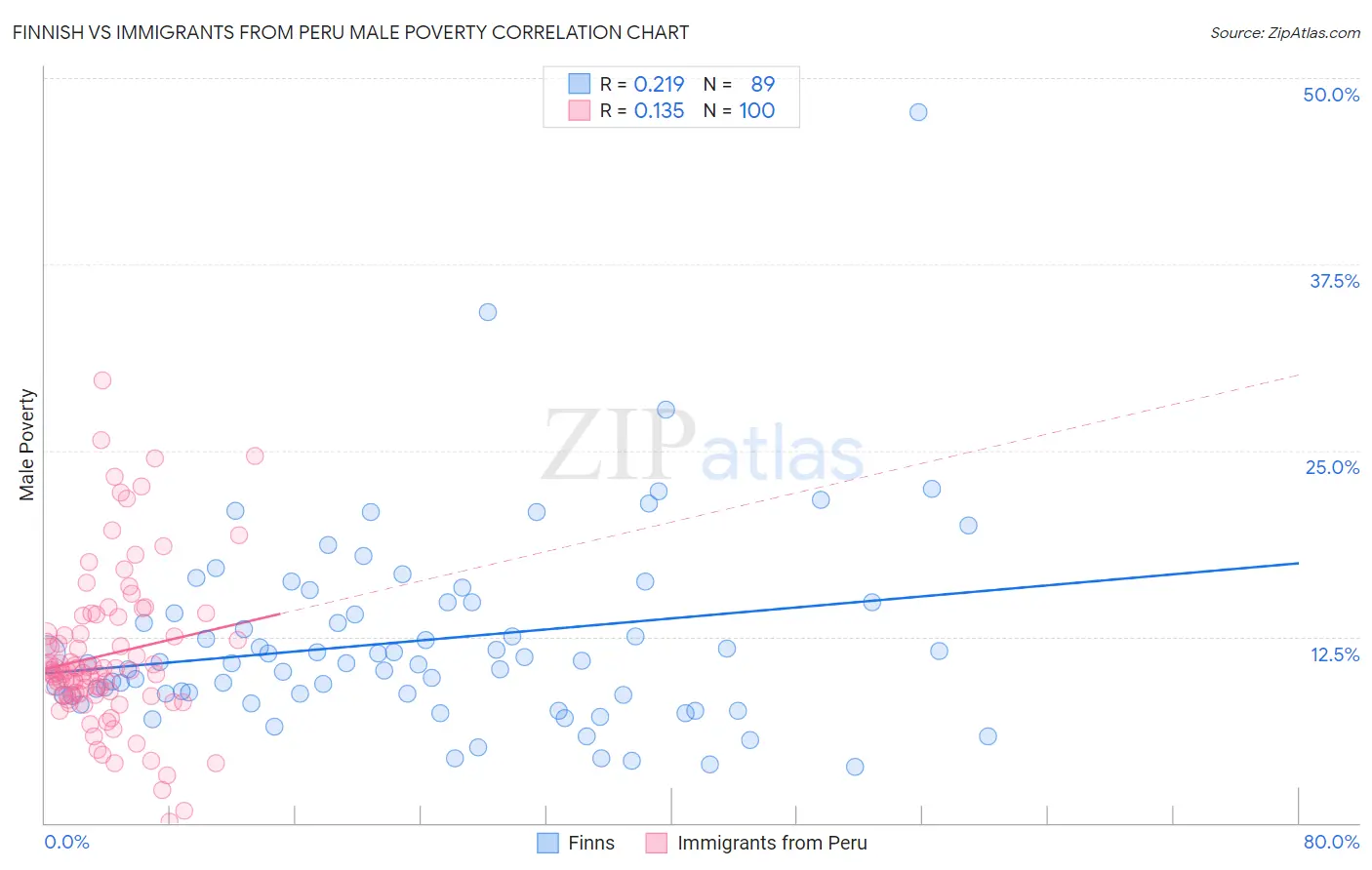 Finnish vs Immigrants from Peru Male Poverty