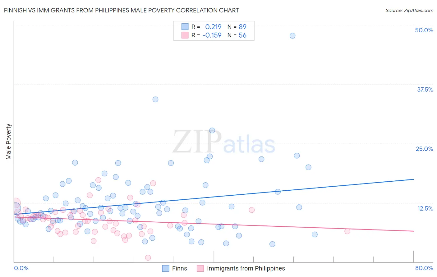 Finnish vs Immigrants from Philippines Male Poverty