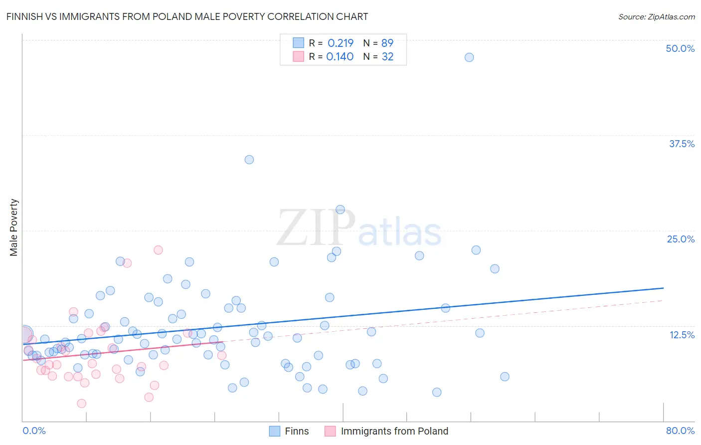 Finnish vs Immigrants from Poland Male Poverty