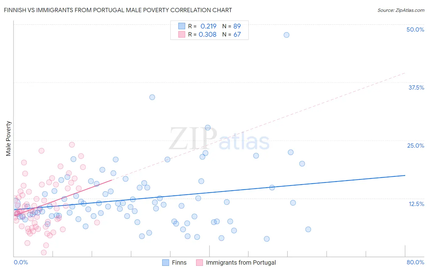 Finnish vs Immigrants from Portugal Male Poverty