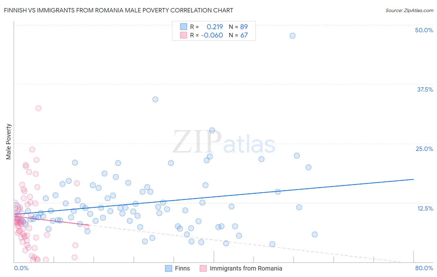 Finnish vs Immigrants from Romania Male Poverty