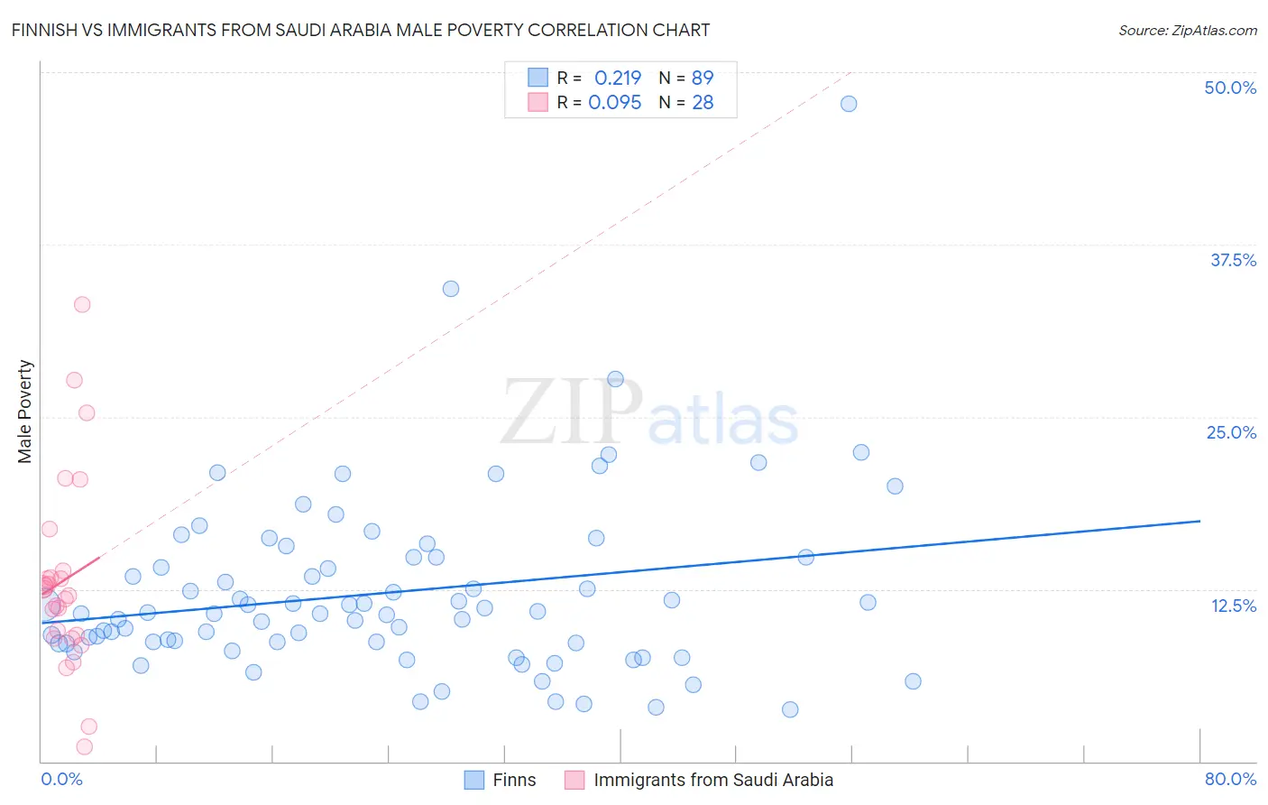 Finnish vs Immigrants from Saudi Arabia Male Poverty