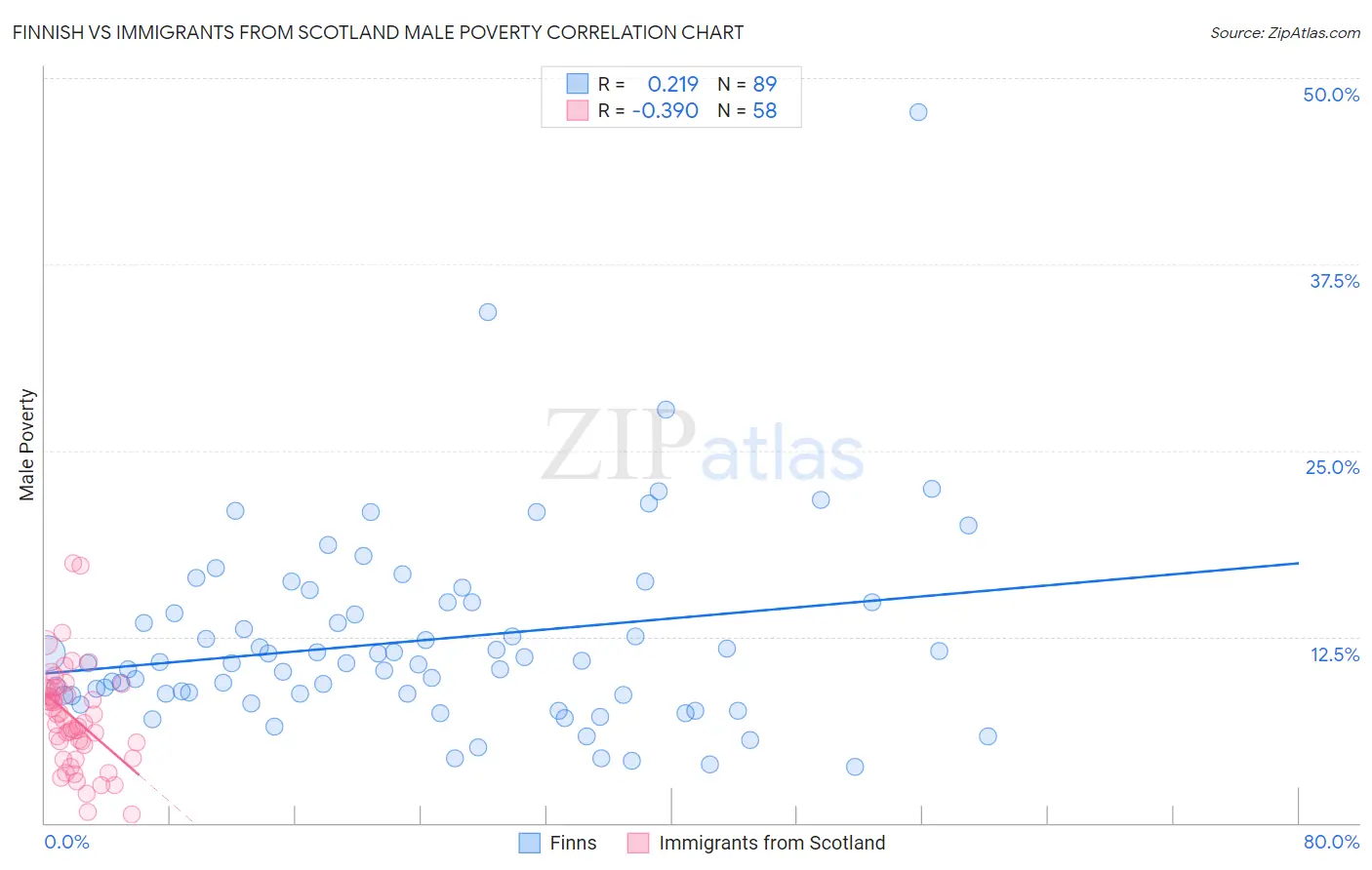 Finnish vs Immigrants from Scotland Male Poverty