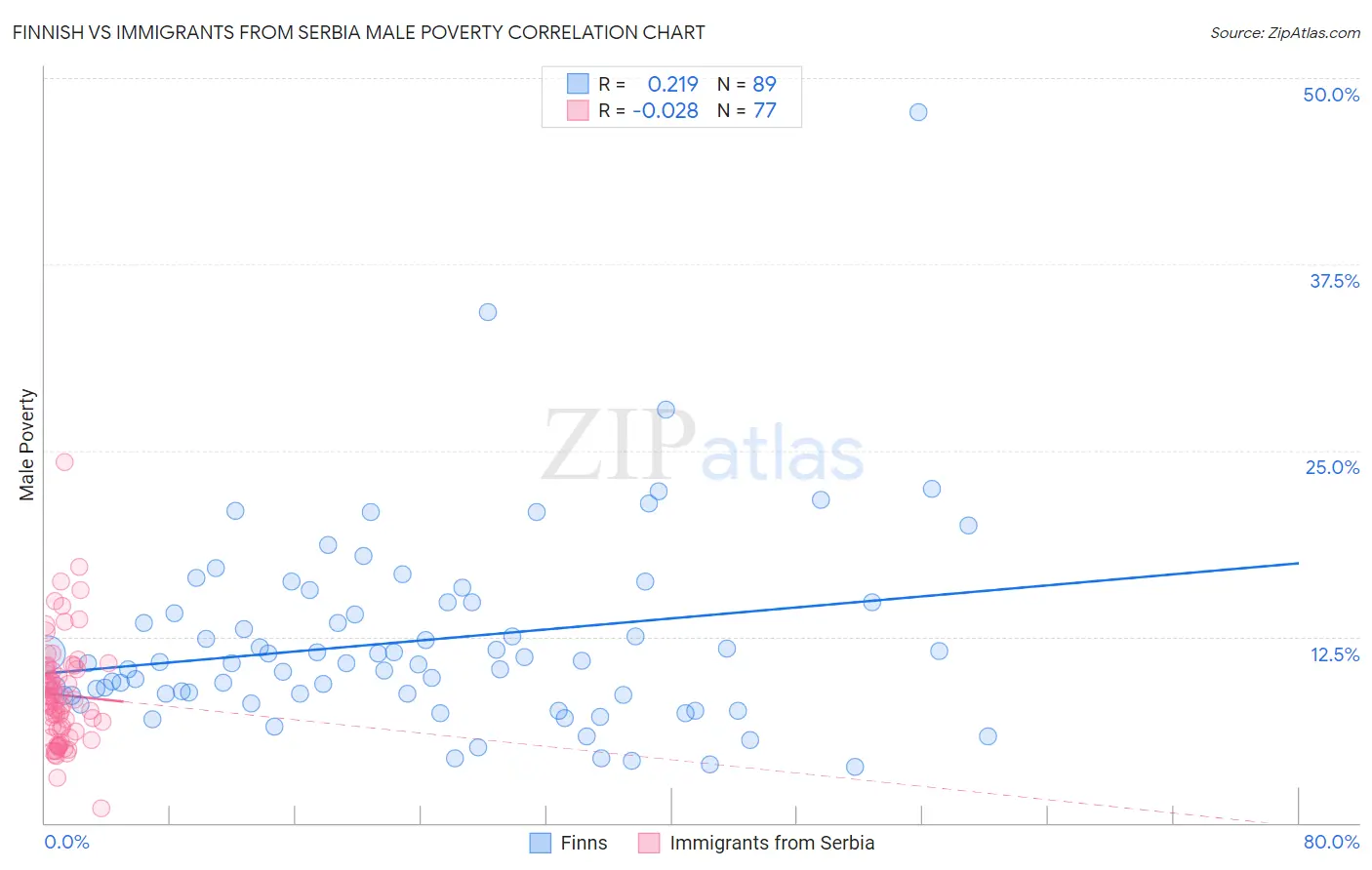 Finnish vs Immigrants from Serbia Male Poverty