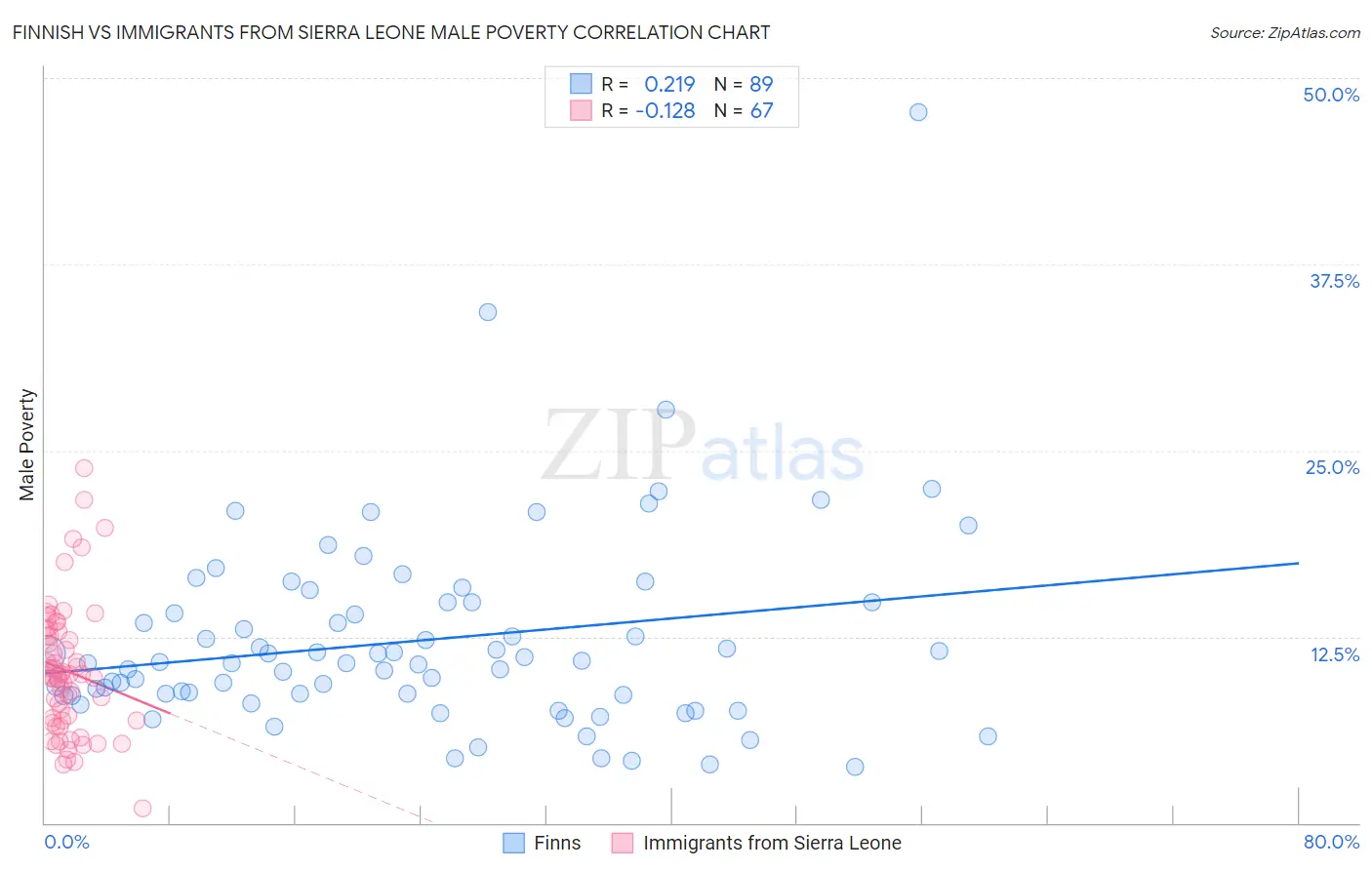 Finnish vs Immigrants from Sierra Leone Male Poverty