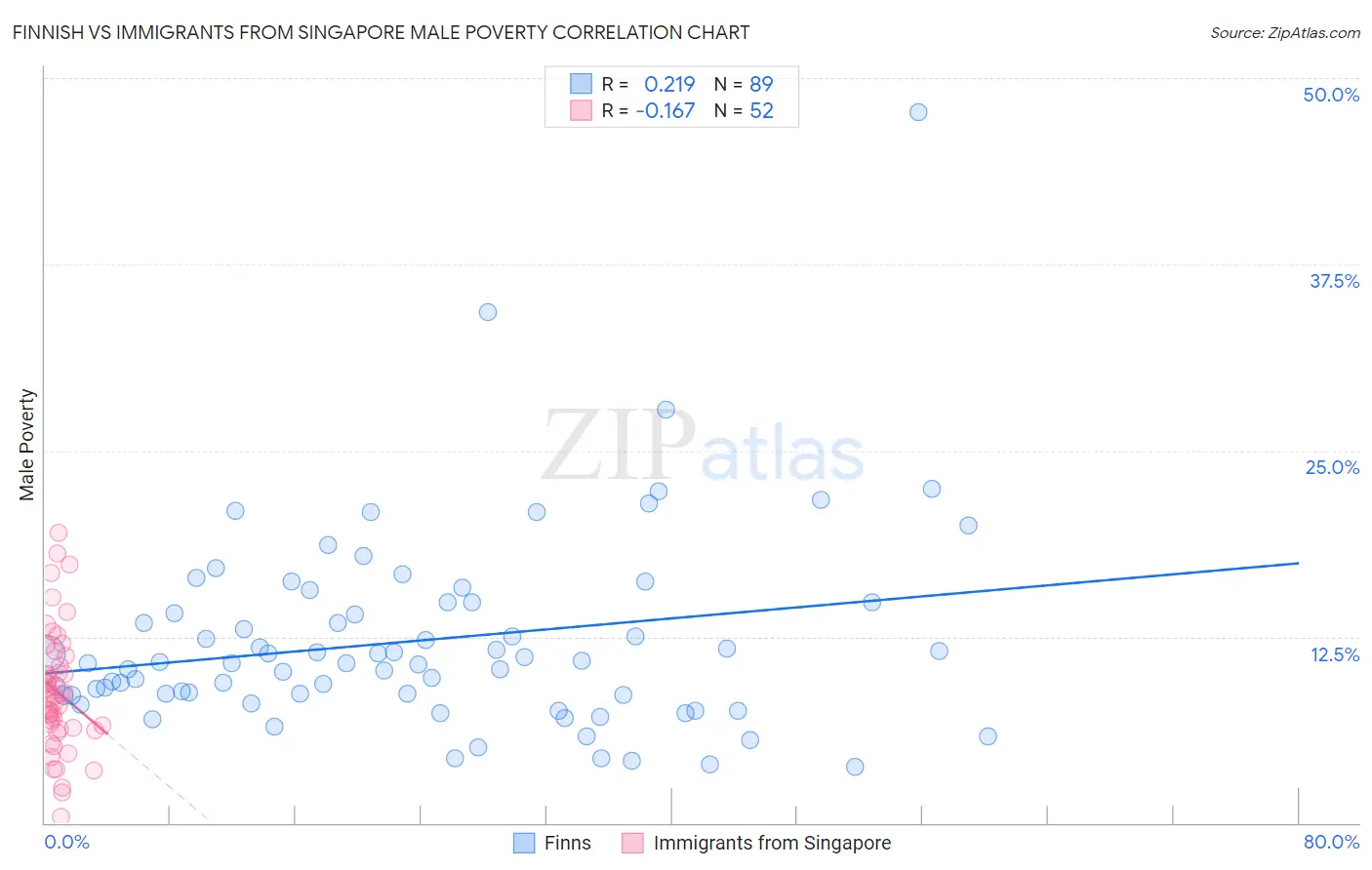 Finnish vs Immigrants from Singapore Male Poverty