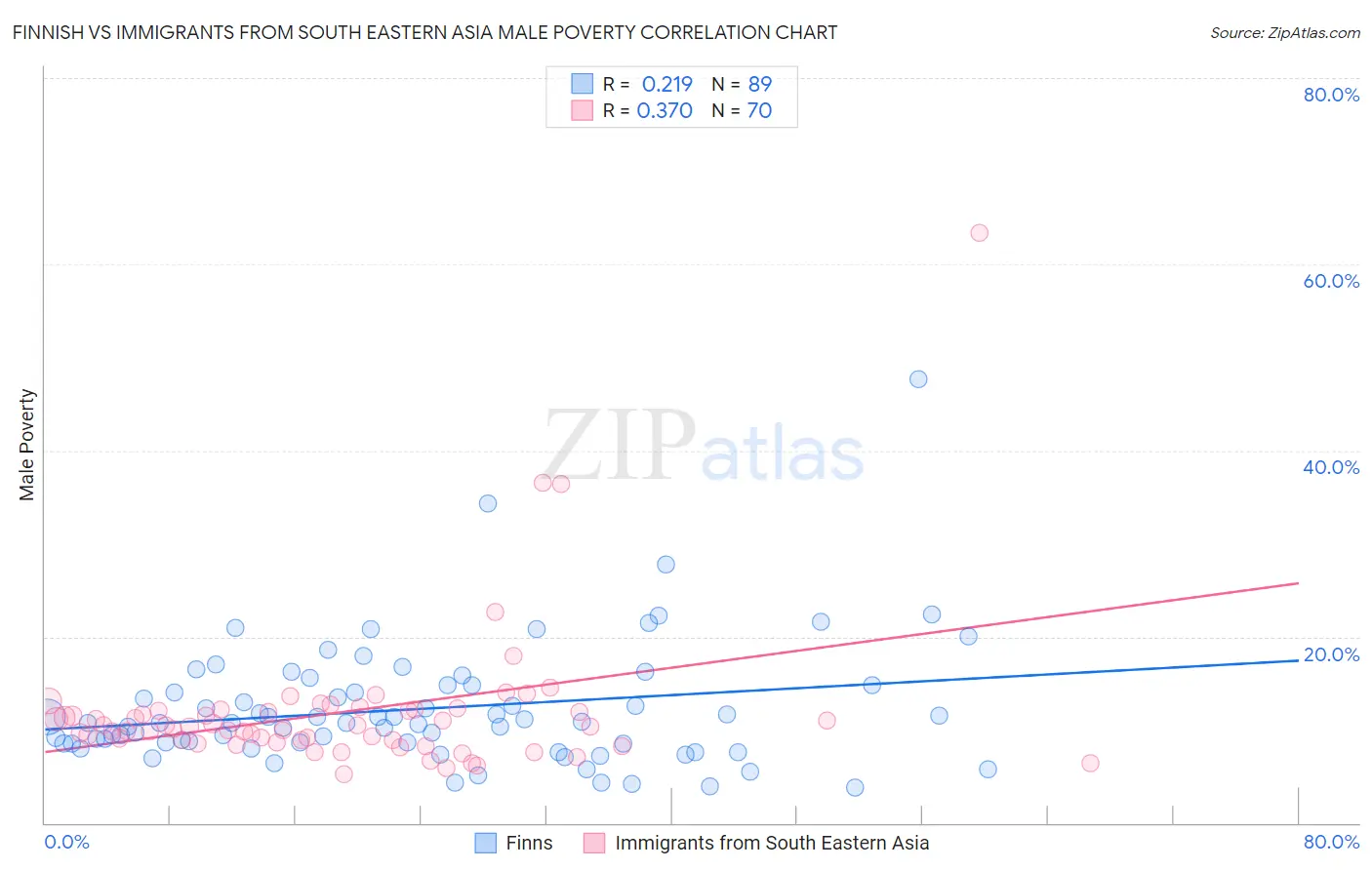 Finnish vs Immigrants from South Eastern Asia Male Poverty