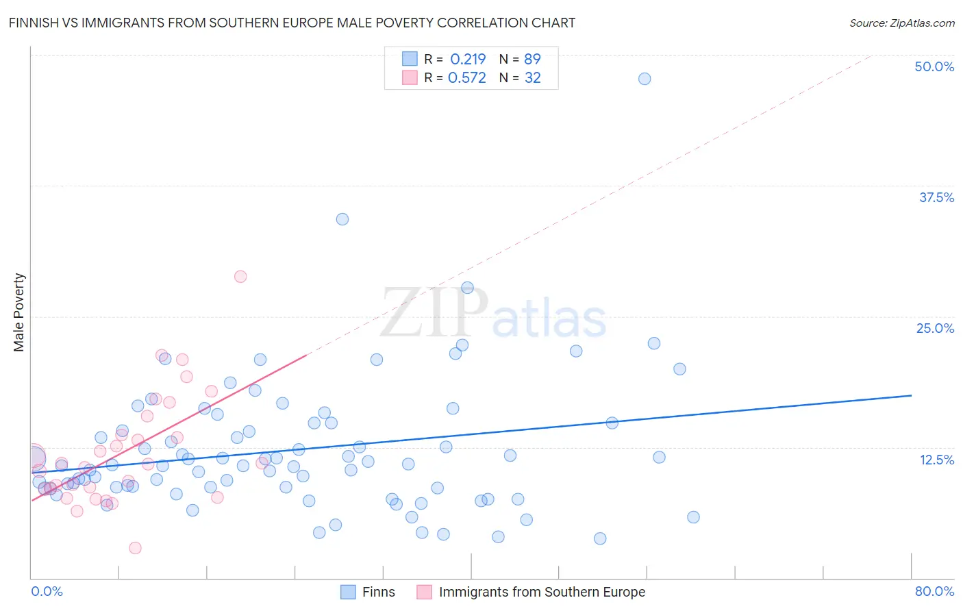 Finnish vs Immigrants from Southern Europe Male Poverty