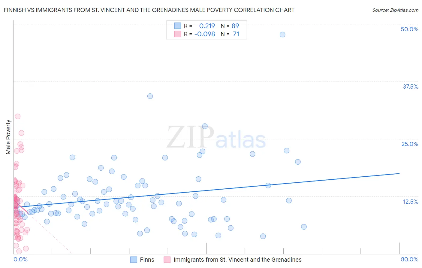 Finnish vs Immigrants from St. Vincent and the Grenadines Male Poverty