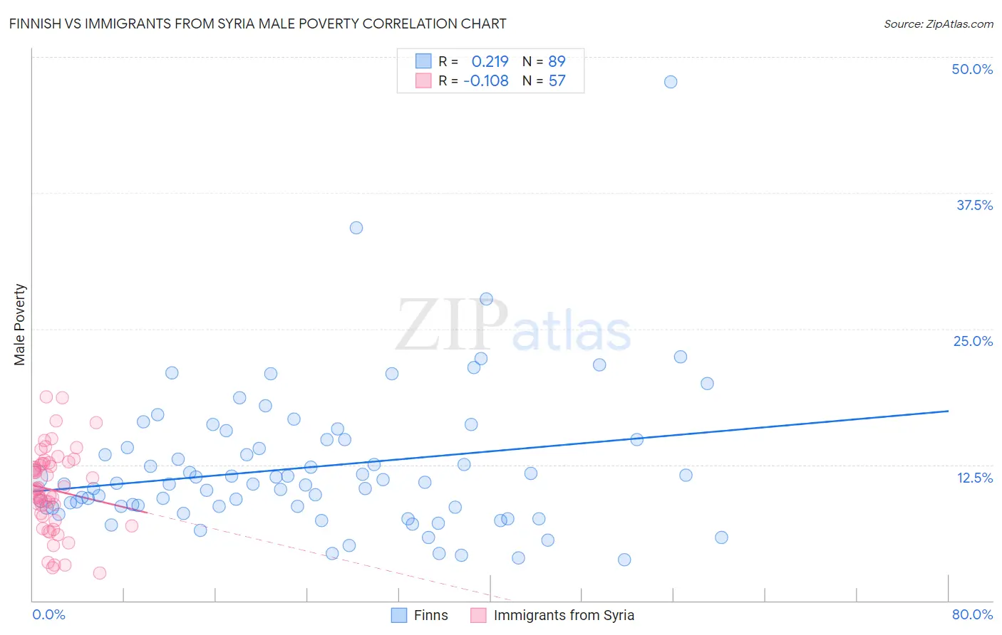 Finnish vs Immigrants from Syria Male Poverty