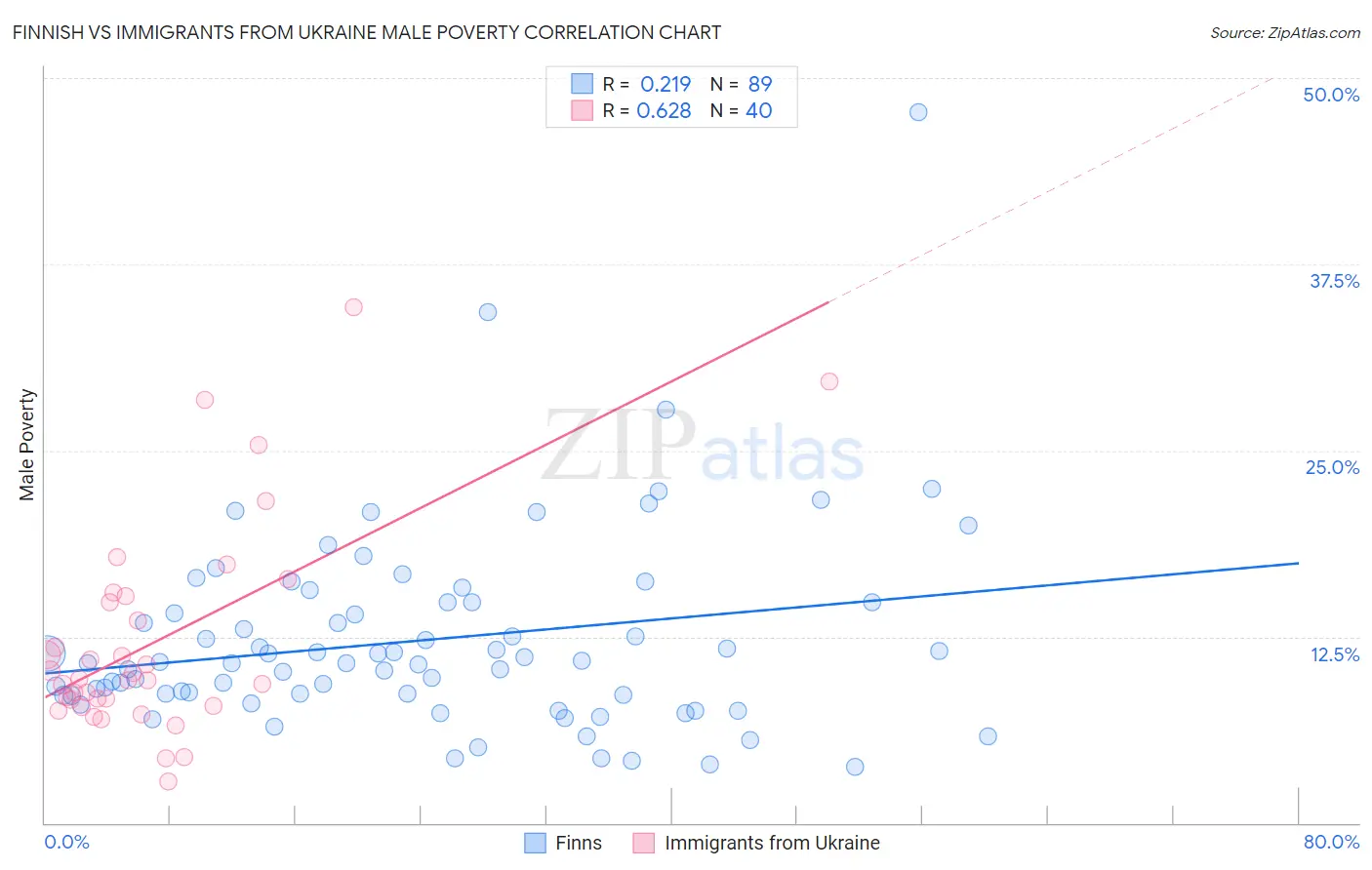 Finnish vs Immigrants from Ukraine Male Poverty