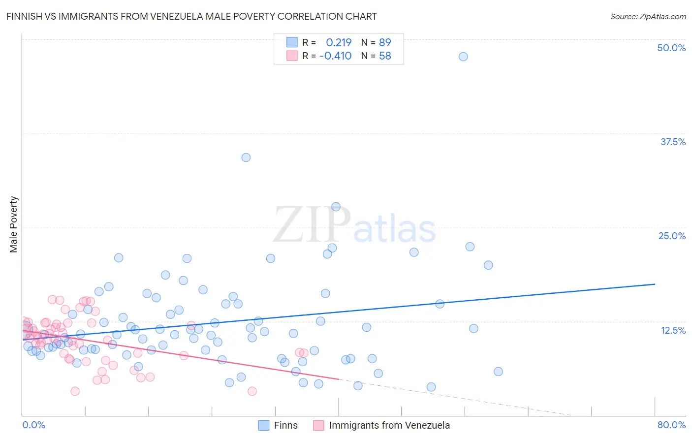 Finnish vs Immigrants from Venezuela Male Poverty