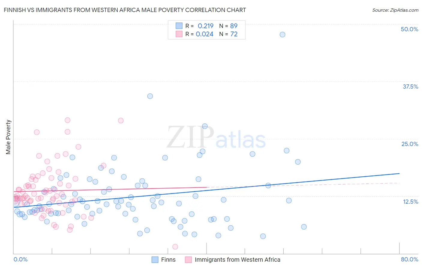 Finnish vs Immigrants from Western Africa Male Poverty