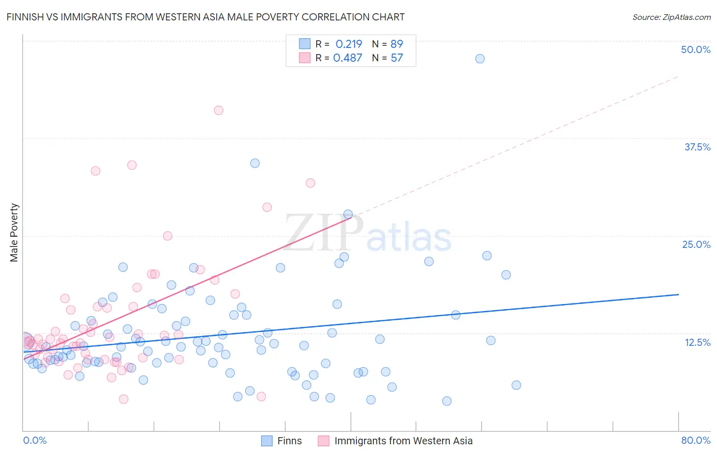 Finnish vs Immigrants from Western Asia Male Poverty