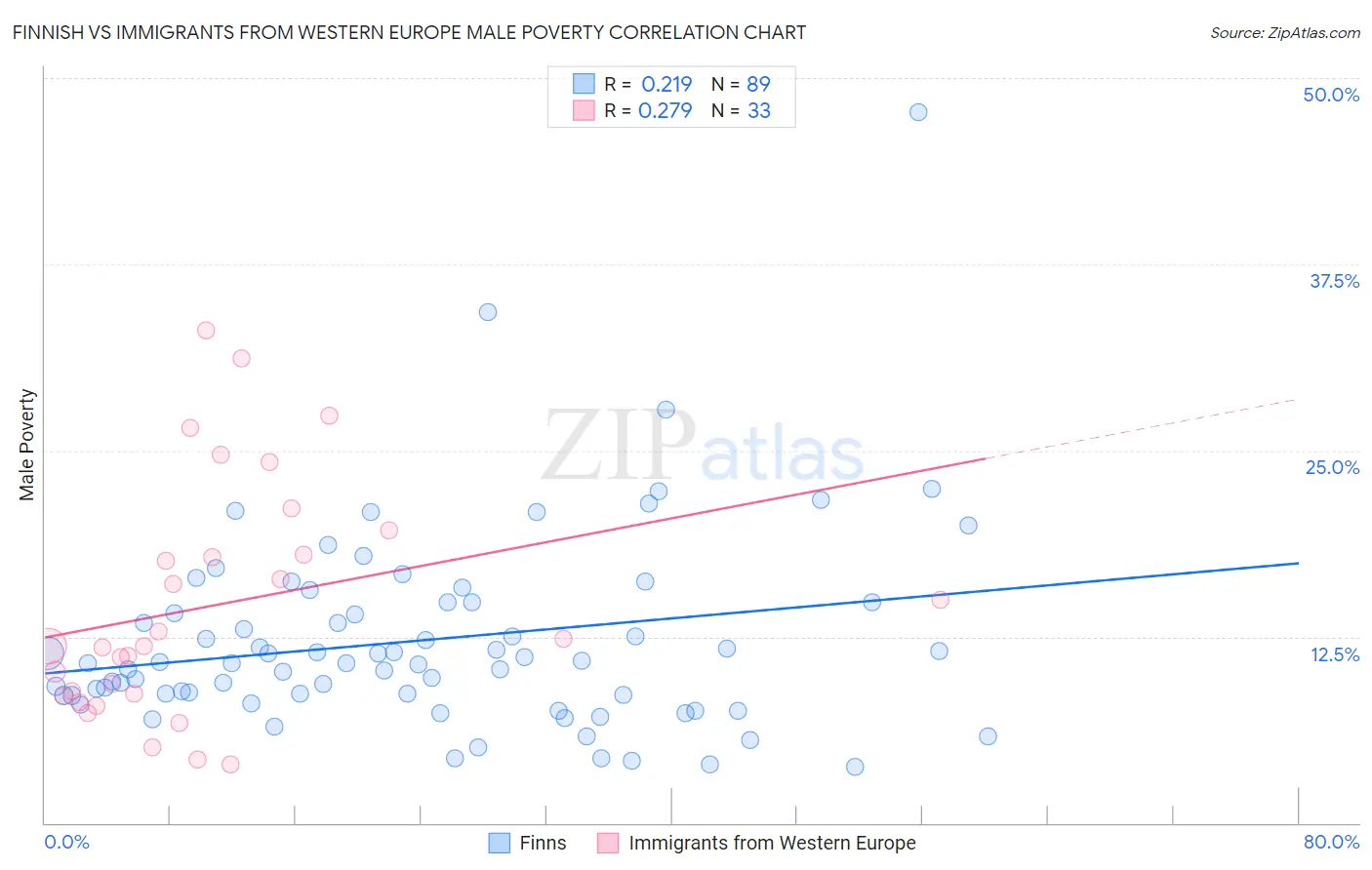 Finnish vs Immigrants from Western Europe Male Poverty