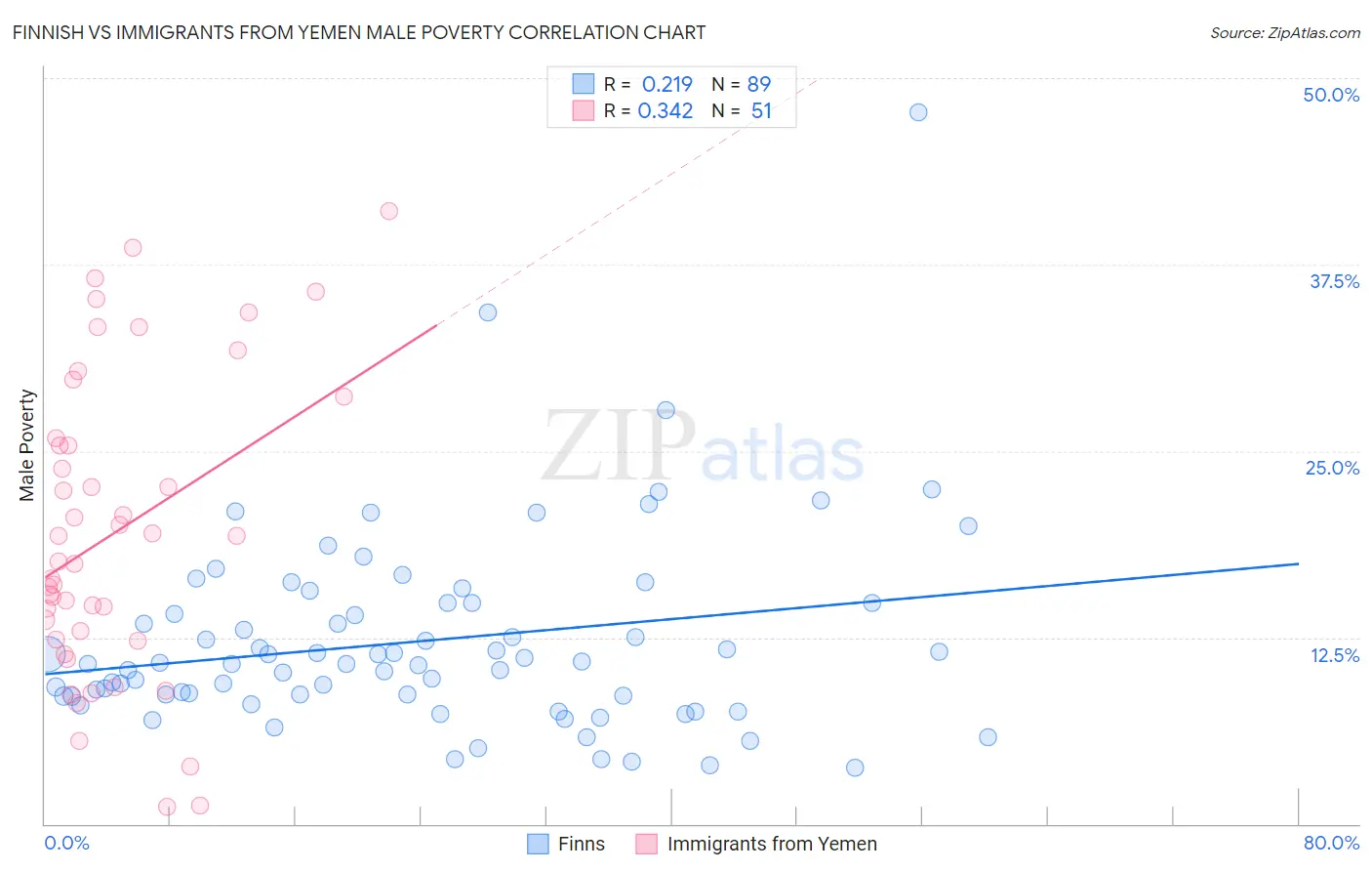 Finnish vs Immigrants from Yemen Male Poverty