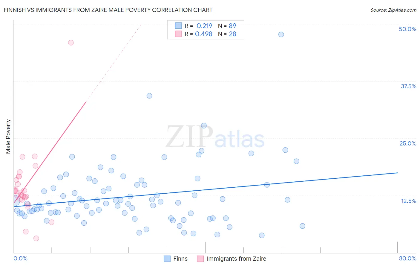 Finnish vs Immigrants from Zaire Male Poverty