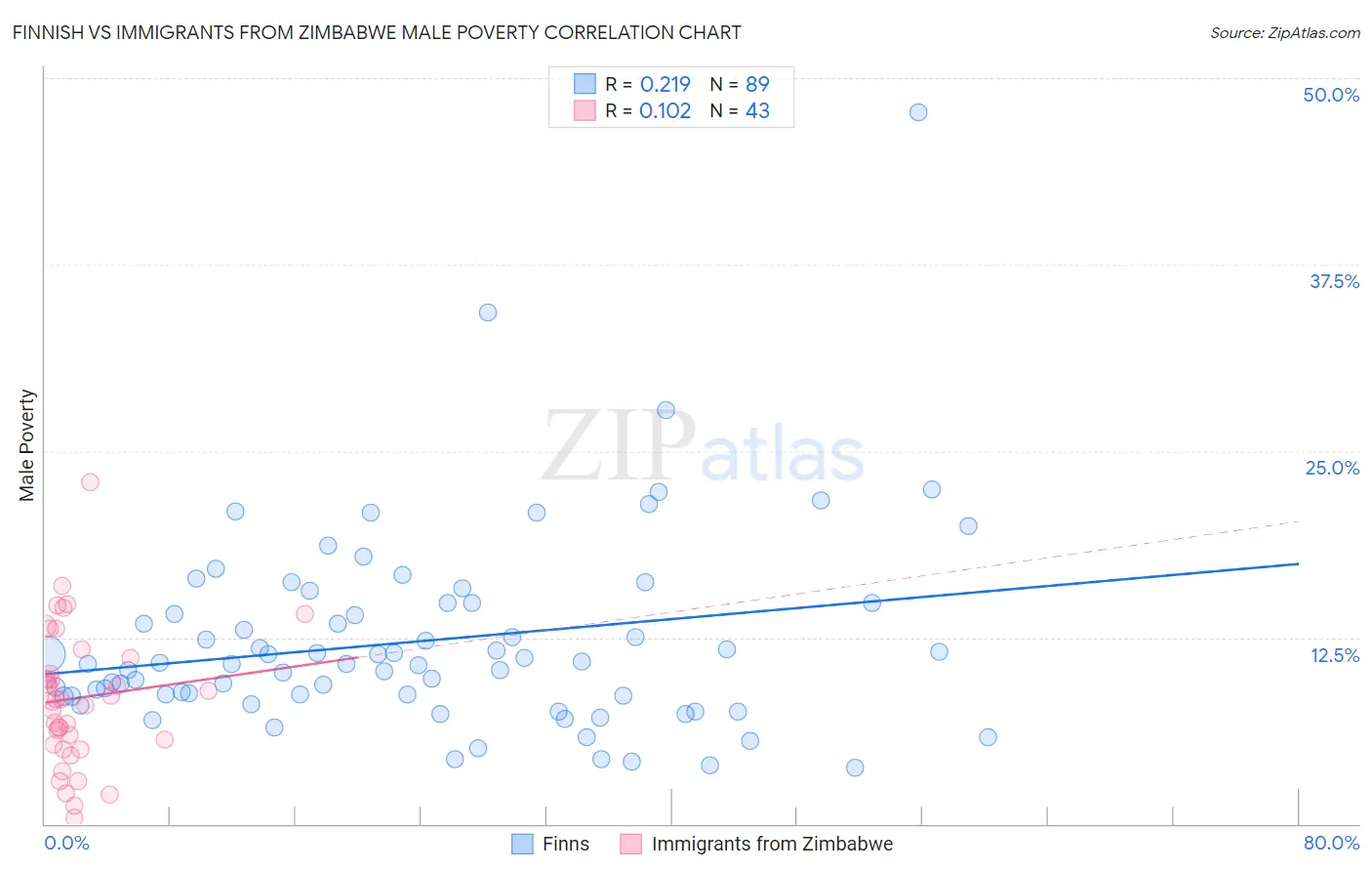 Finnish vs Immigrants from Zimbabwe Male Poverty