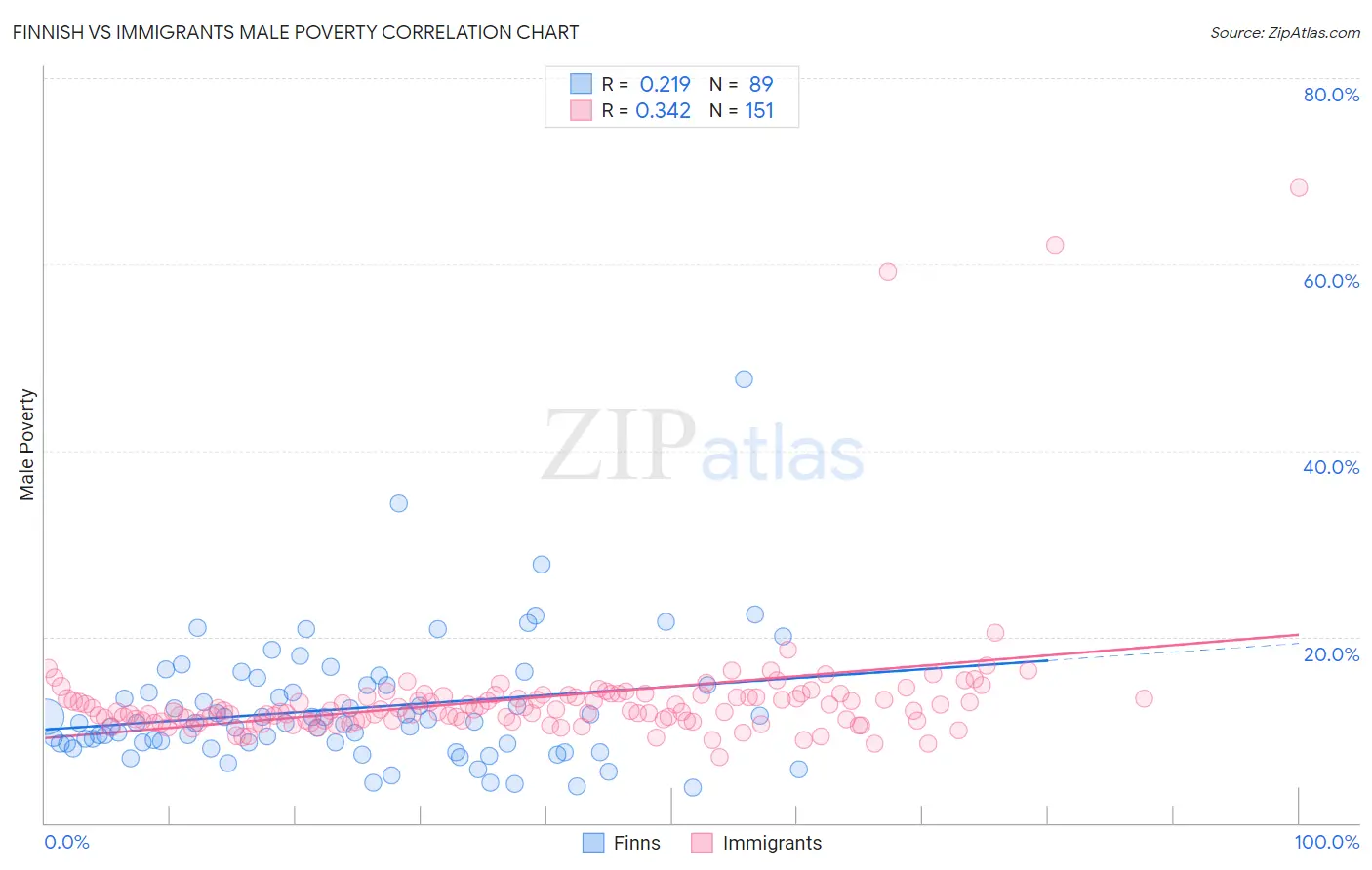 Finnish vs Immigrants Male Poverty