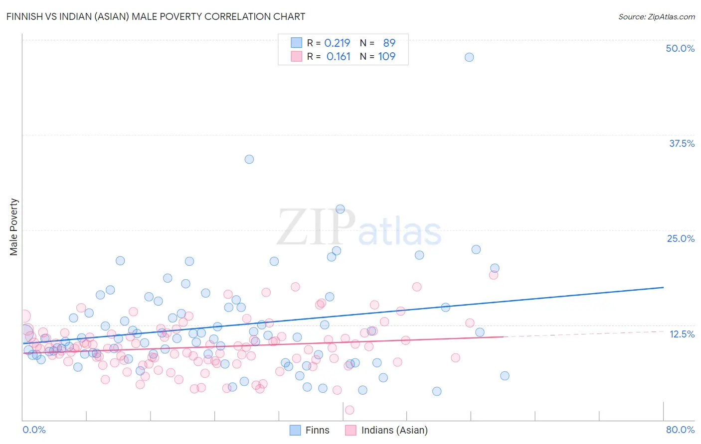 Finnish vs Indian (Asian) Male Poverty