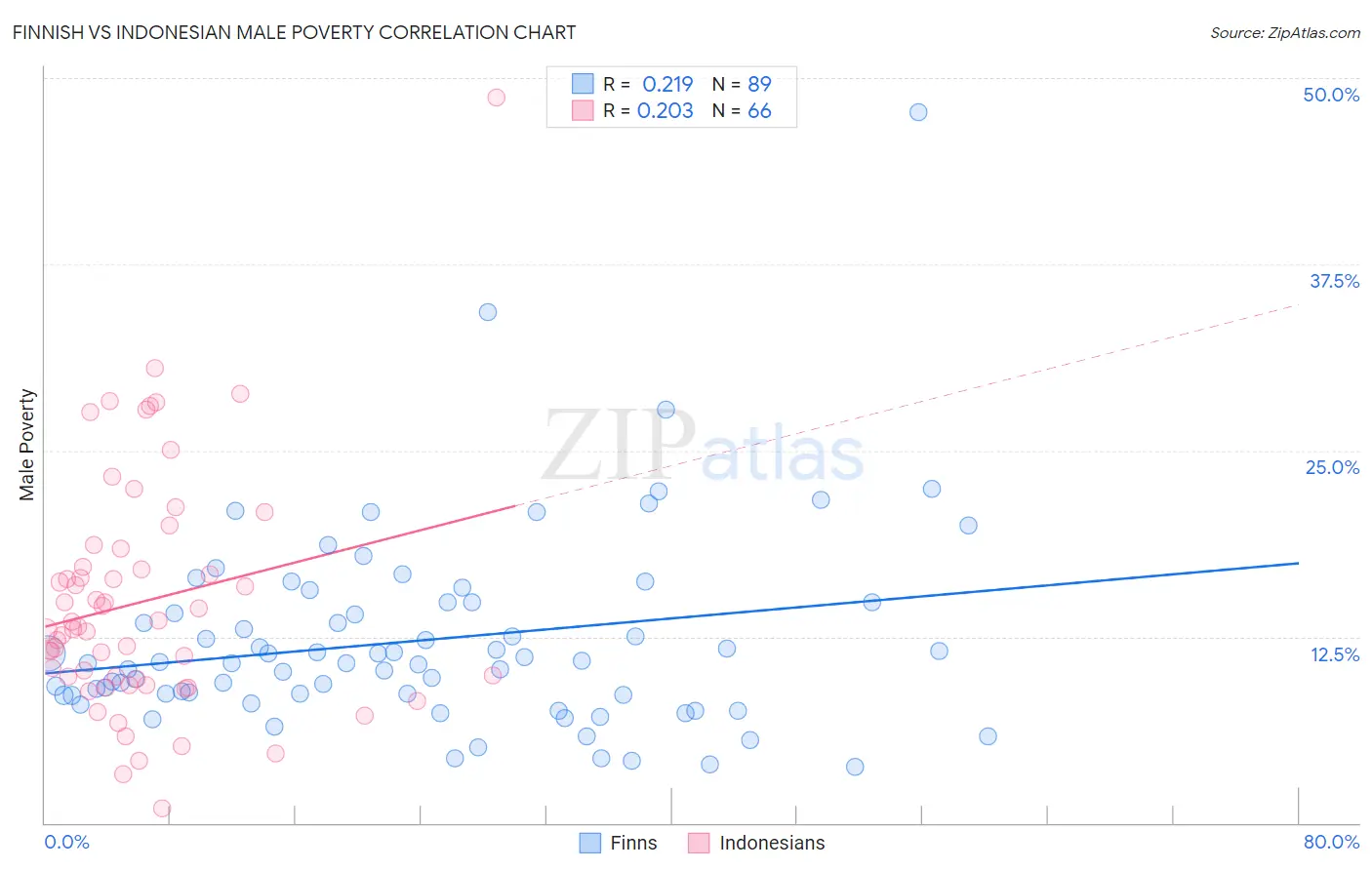 Finnish vs Indonesian Male Poverty