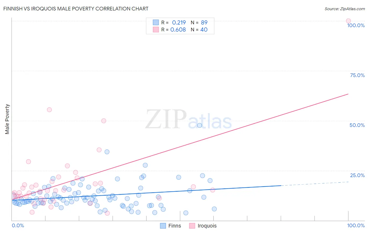 Finnish vs Iroquois Male Poverty