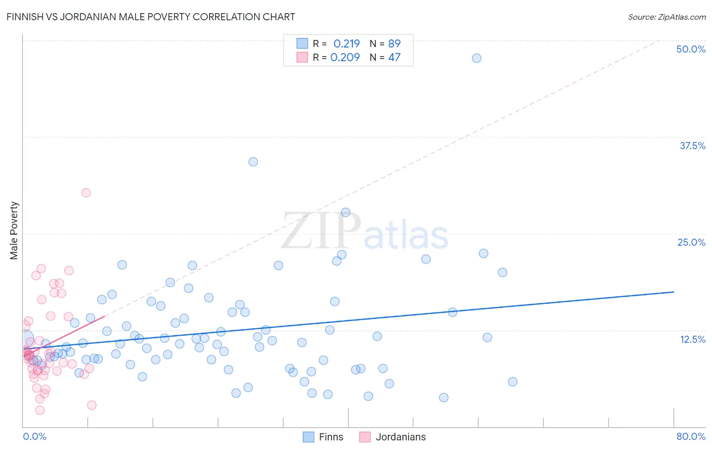 Finnish vs Jordanian Male Poverty