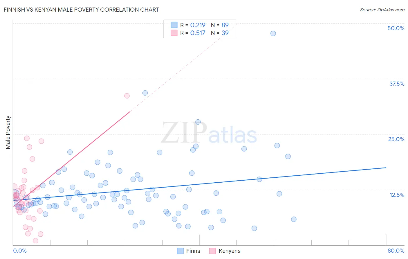 Finnish vs Kenyan Male Poverty