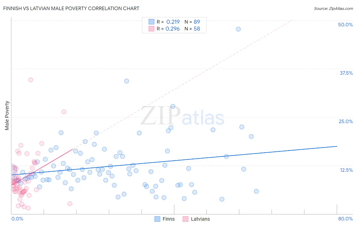 Finnish vs Latvian Male Poverty