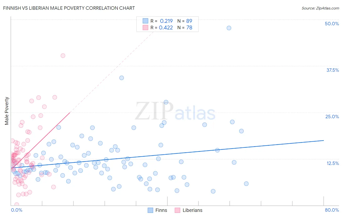 Finnish vs Liberian Male Poverty