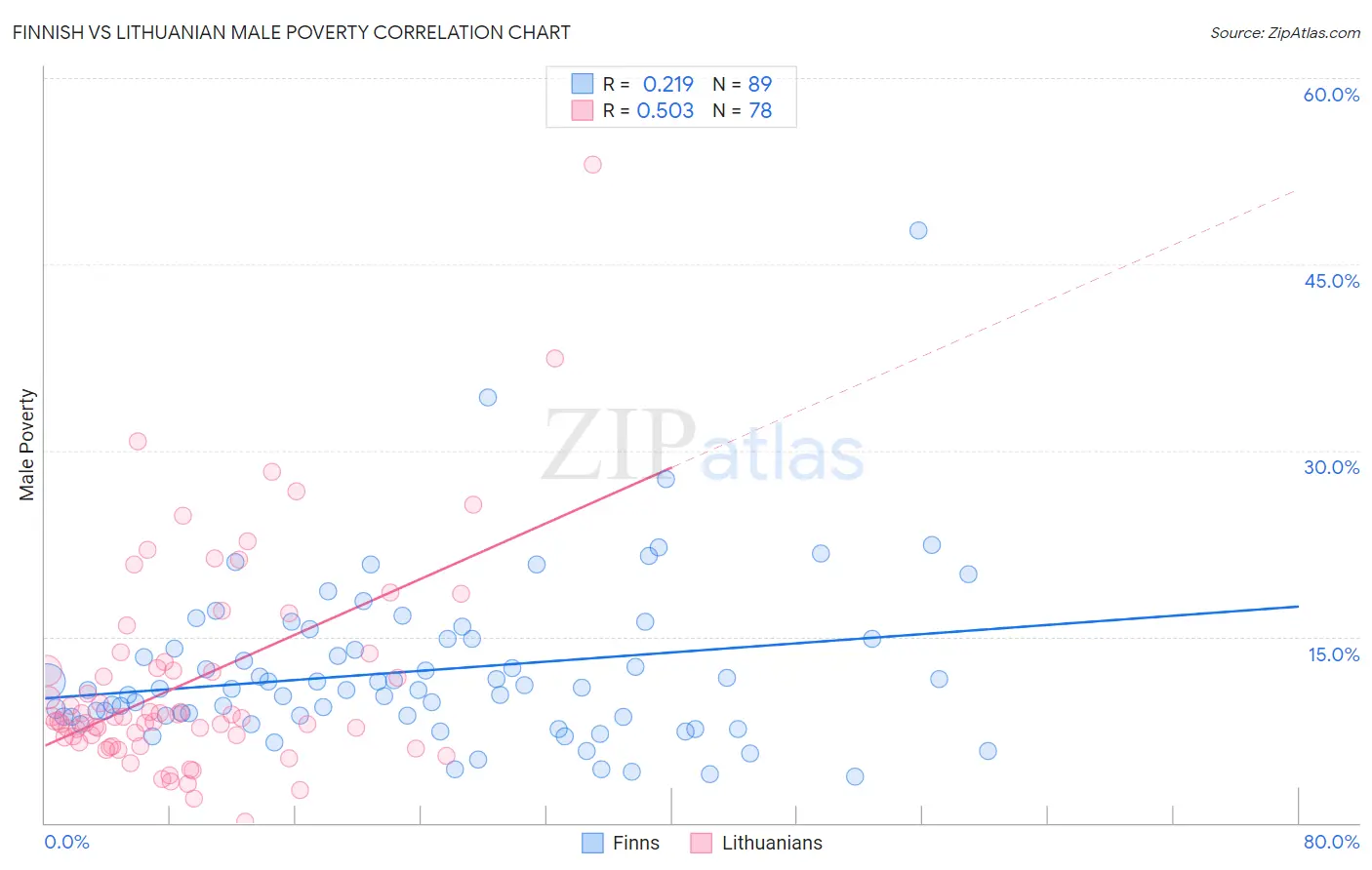 Finnish vs Lithuanian Male Poverty