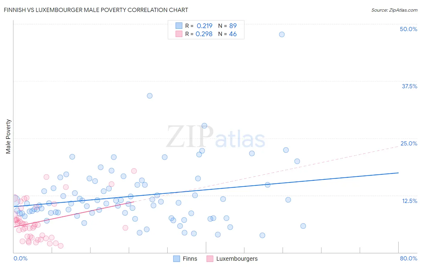 Finnish vs Luxembourger Male Poverty