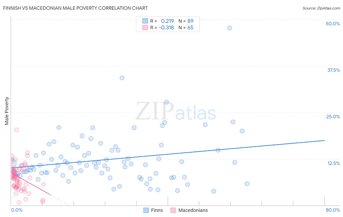 Finnish vs Macedonian Male Poverty