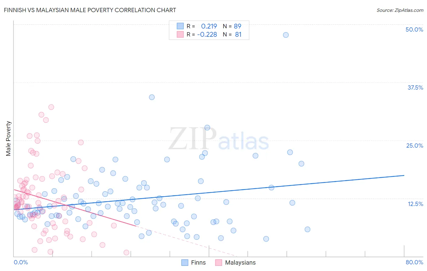 Finnish vs Malaysian Male Poverty