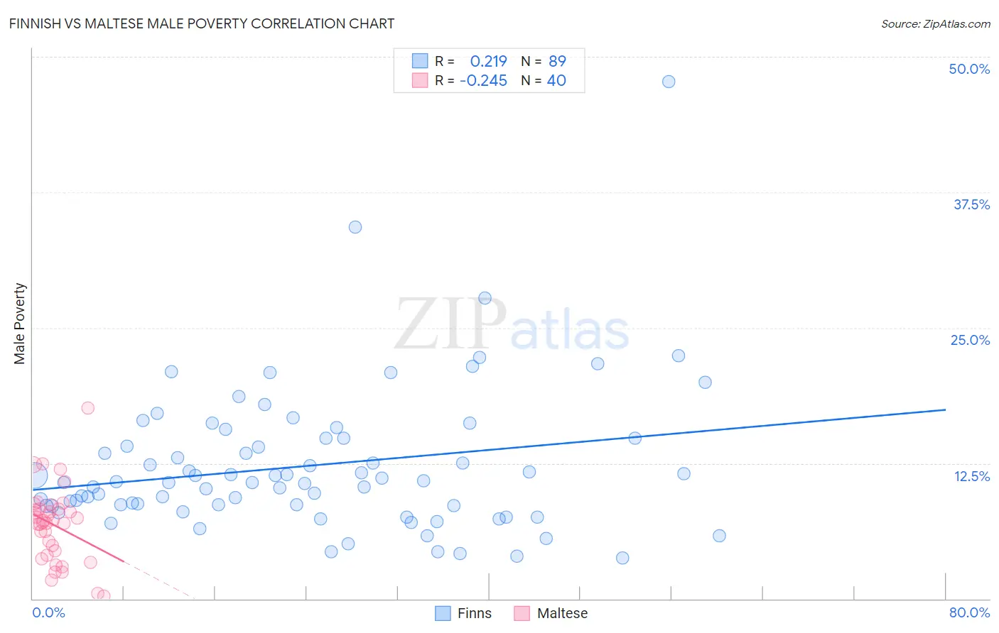 Finnish vs Maltese Male Poverty